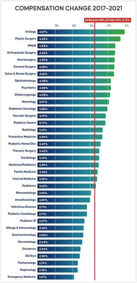 In the Race Against Inflation, Half of Medical Specialties Are Left Behind