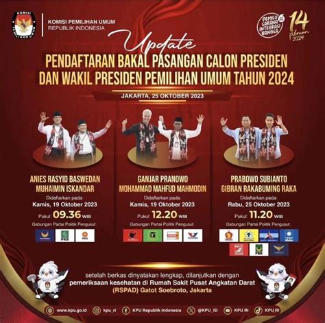 Info Pemilu 2024 : Update Pendaftaran Bakal Pasangan Calon Presi