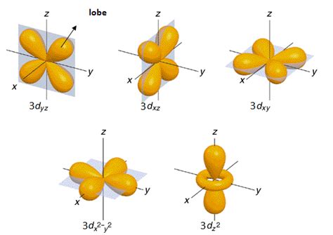 Orbital having xz plane as node may be 3dxy