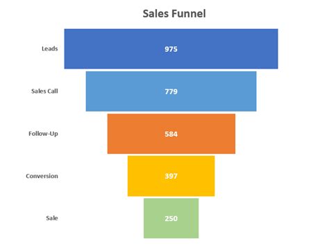 How to Create a Sales Funnel Chart in Excel - Automate Excel