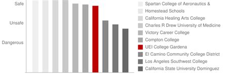 UEI College Gardena: Crime & Safety