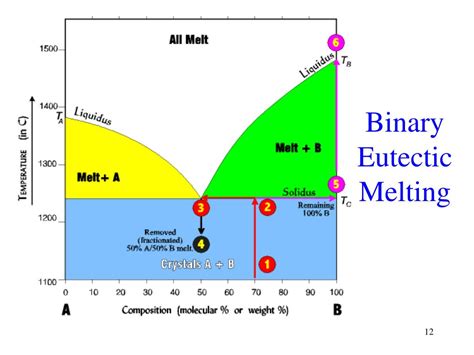 PPT - Binary Phase Diagrams PowerPoint Presentation, free download - ID:6616627