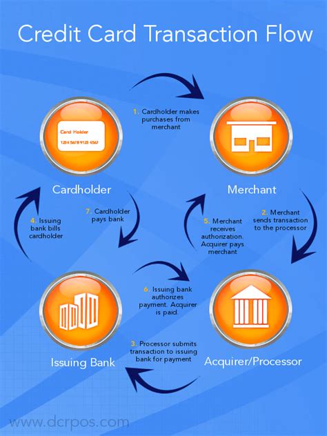 How credit card processing works ... and what you're paying for.