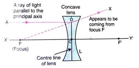 Rules for obtaining image formed by concave lenses - Param Himalaya