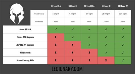 Bulletproof Vest and Body Armor Levels – What They Mean