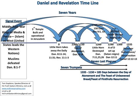 Charts - Daniel and Revelation (Downloadable) - End Times Prophecy | Revelation, End times ...