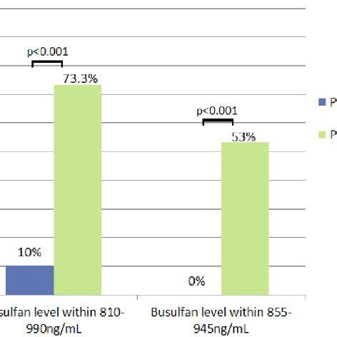 Busulfan side effects before and after implementation of the busulfan... | Download Scientific ...