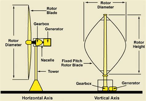 What Is Wind Turbine Horizontal Axis And Vertical Axis Wind Turbine ...