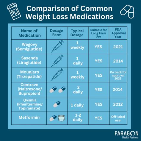 What is the Difference Between Weight Loss Medications - Ozempic ...