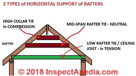 Removing Rafter Ties to Increase Walkable Attic Space | DIY Home ...