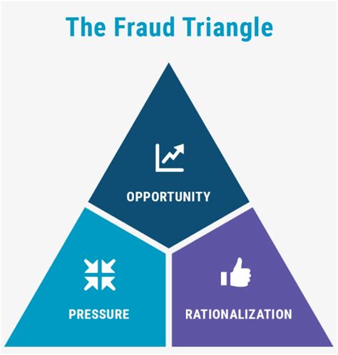 مثلث الاحتيال | Fraud Triangle عشان أي عملية احتيال تتم، لازم أضلاع مثلث الاحتيال تكتمل: ️الضلع ...