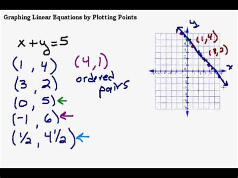 Graph The Linear Equation By Plotting Points X Y 4 - Tessshebaylo