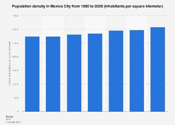 Mexico City: population density 2020 | Statista