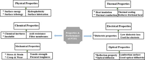 Performance properties and applications of polytetrafluoroethylene ...