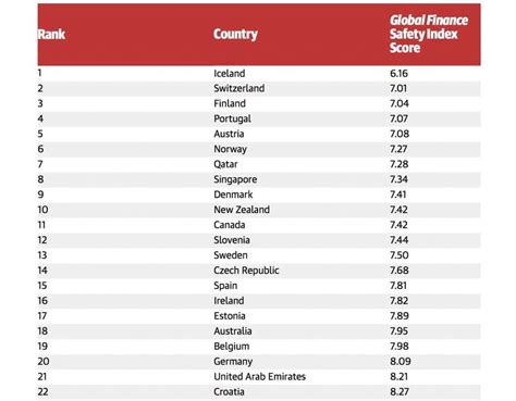 Top 20 Safest Countries In The World