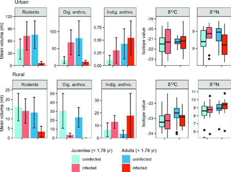 Coyote diet and stable isotope measures in relation to coyote infection ...