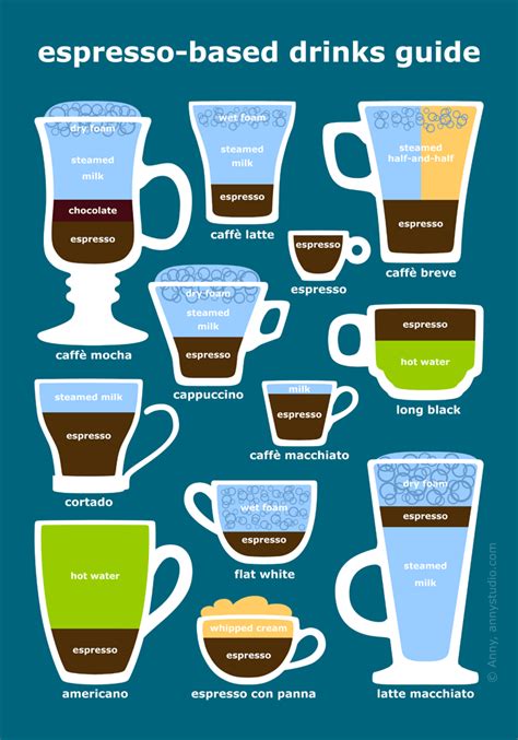 Espresso coffee drinks and beverages diagram - illustrated guide with ...