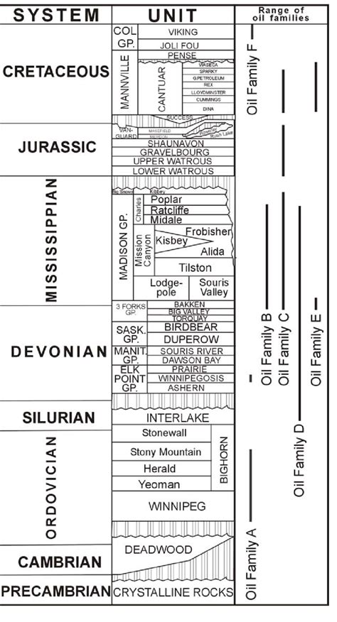 Stratigraphic range of oil families in the Williston Basin (after ...