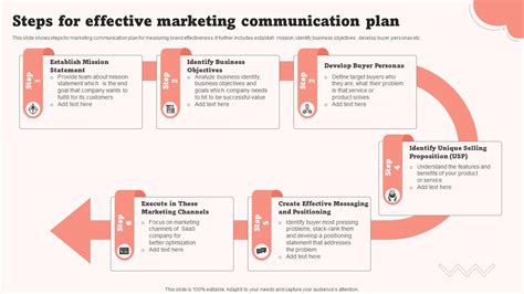 Steps For Effective Marketing Communication Plan