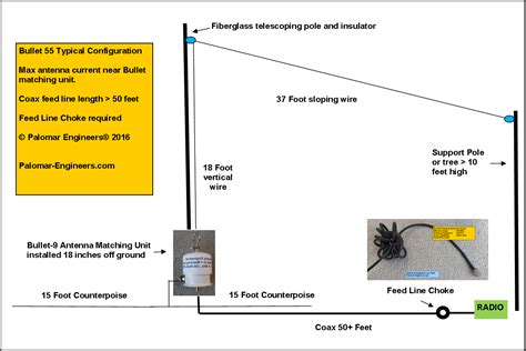 End Fed Antennas - Palomar Engineers®