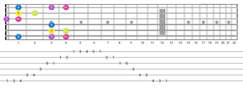 Indian Scales on guitar: Diagrams and Tabs