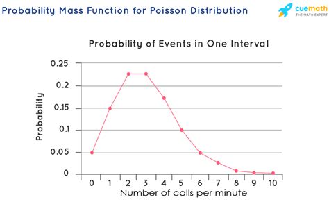 Poisson Distribution - Definition, Formula, Table, Examples