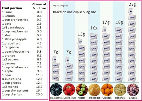 Forbidden Fruits, Which Ones Make You Fat? – Jane's Healthy Kitchen