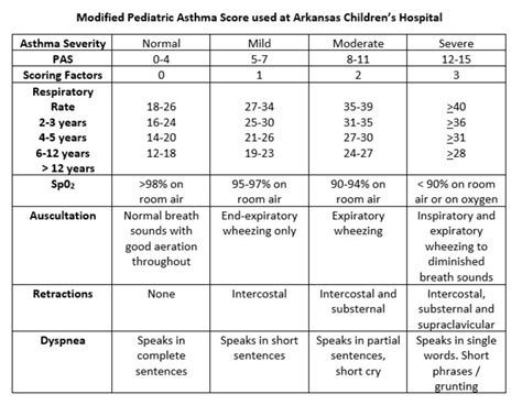 Use of Continuous Albuterol in a Pathway for Treatment of Pediatric ...