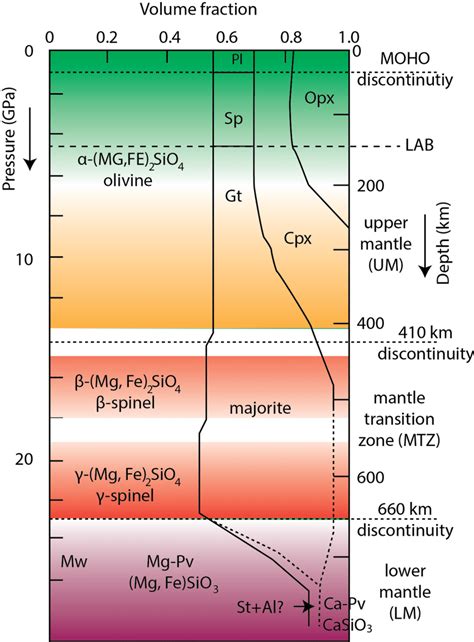 4. Phase diagram of phase transformations versus pressure and depth ...