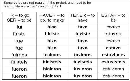 6 Pics Spanish Conjugation Table Preterite And Description - Alqu Blog