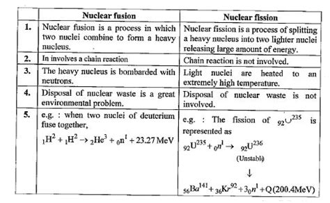 Give two differences between nuclear fission and nuclear fusion reaction.