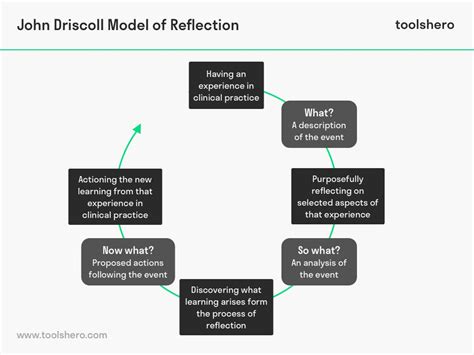 John Driscoll Model of Reflection | Reflective practice, Reflective learning, Reflection