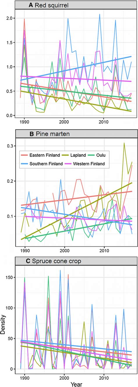 Dynamics of the red squirrel and its food and predators in Finland ...