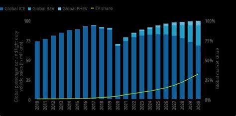 Outlook for Annual Global Passenger-car and Light -duty Vehicle Sales ...