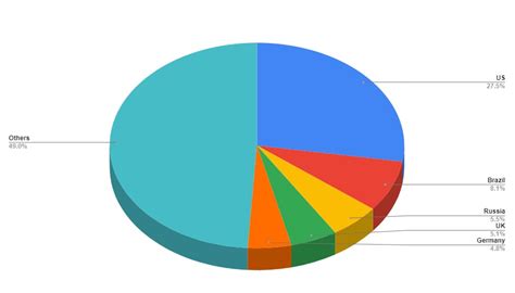 How Many People Play Fortnite? (User & Growth Stats 2022)