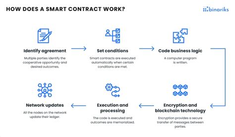 Smart Contracts in Blockchain: Types, Examples & Best Practices