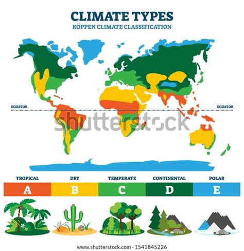 Climate Types Vector Illustration Labeled Classification Stok Vektör (Telifsiz) 1541845226 ...