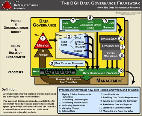 Data Governance Framework & Components - The Data Governance Institute