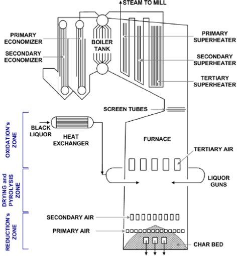 Recovery Boiler Diagram : Recovery Boiler Flowserve Naf Control Valves : Domestic hot water ...