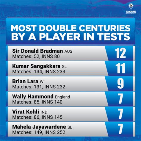 Cricketers with most double centuries in Test cricket - 100MB