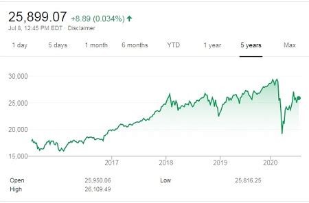 Future Dow Jones - Profitable Investing Tips