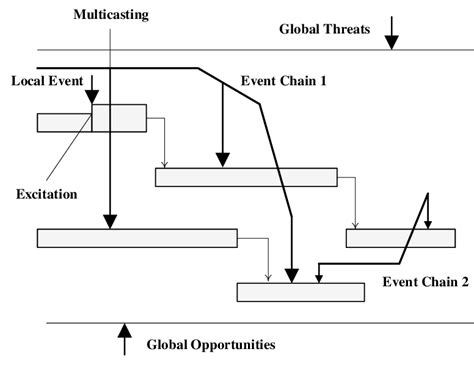 Example of an event chain diagram | Download Scientific Diagram