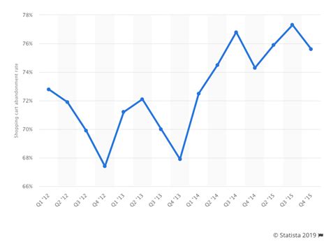 The Evolution of the Abandoned Cart | LiveRecover Blog