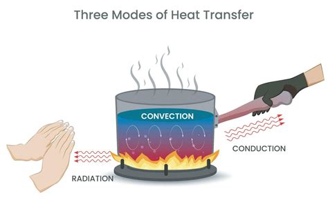 Three Modes of Heat transfer Conduction, convection, radiation way of thermal energy transfer ...