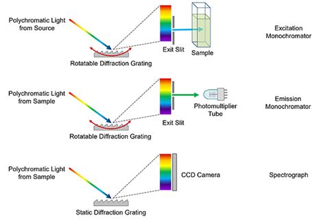 Spectrometer: What is a Spectrometer? | Types of Spectrometers