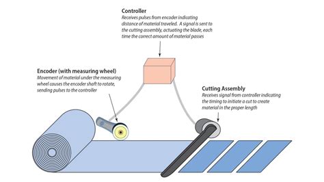 Basics of How an Encoder Works | Encoder Basics | Encoder Whitepaper