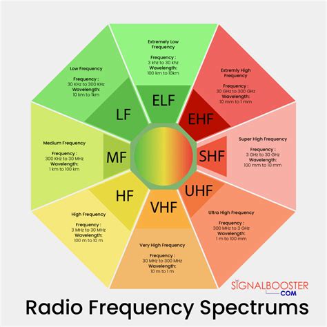 Types of Frequencies and Wavelengths in the Radio Frequency Spectrum | Radio frequency ...