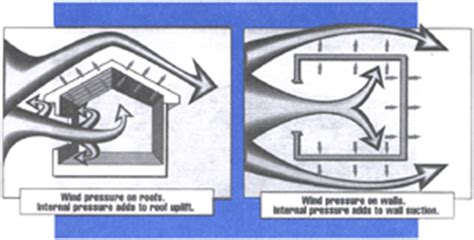 How Wind Affects Buildings