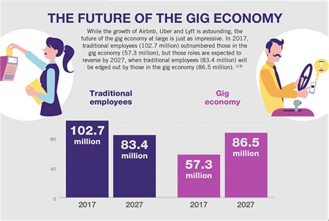 A quick look at the Gig Economy in Service Industries (Infographic)