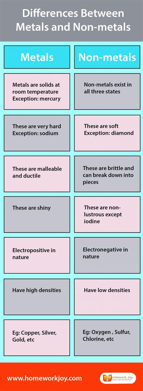 Differences Between Metals and Non-metals With Examples